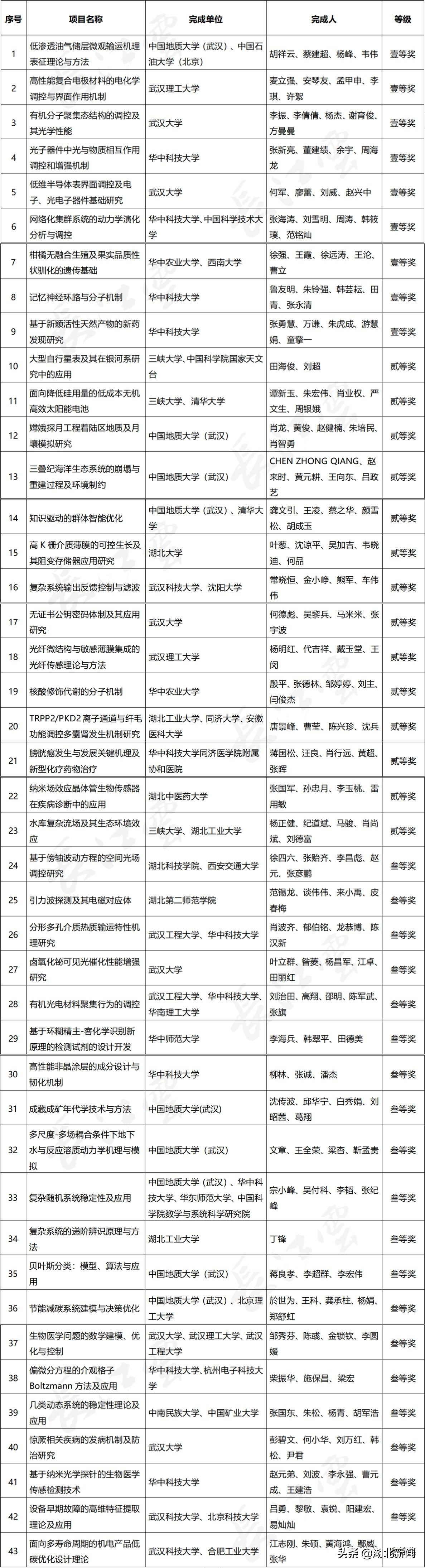 完整獲獎名單！2021年度湖北省科學技術獎揭曉